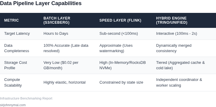 A comparative table analyzing execution properties and trade-offs of the Batch, Stream, and Hybrid layers.
