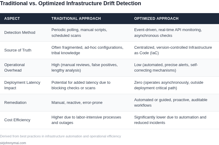 A comparison table highlighting the differences between traditional and optimized approaches to infrastructure drift detection in terms of methodology, overhead, and latency.