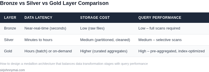 Comparison of Bronze, Silver, and Gold layers across latency, storage cost, and query performance.