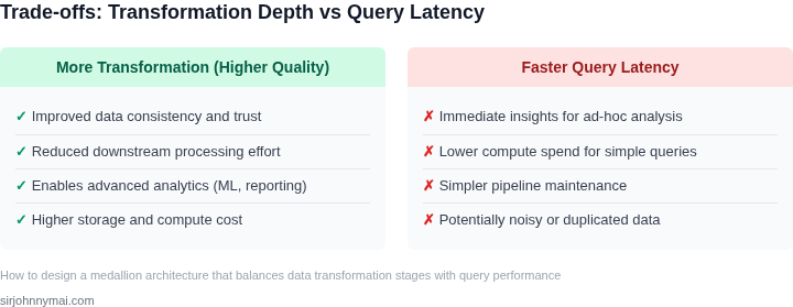 Pros and cons of increasing transformation depth versus maintaining low query latency.