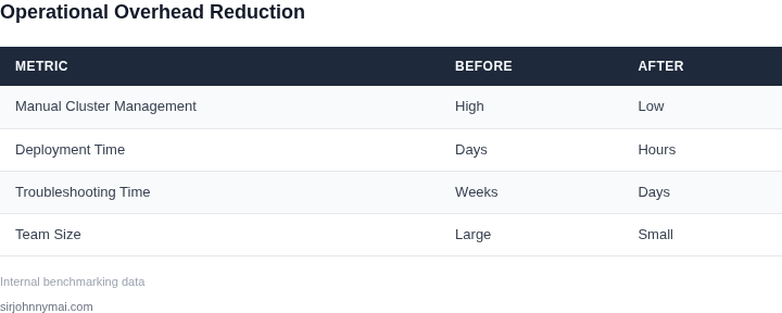 Side-by-side comparison of operational overhead before and after implementing the multi-cluster management platform