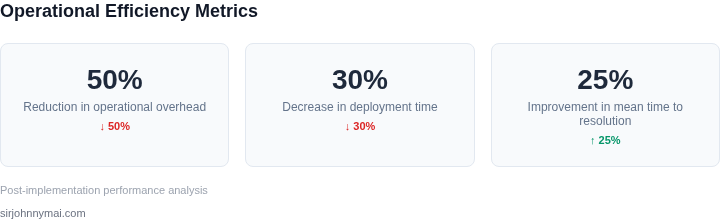 Key performance metrics showing operational efficiency improvements