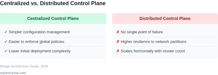 Two‑column table weighing the pros and cons of a centralized control plane versus a fully distributed control plane for multi‑cluster management.