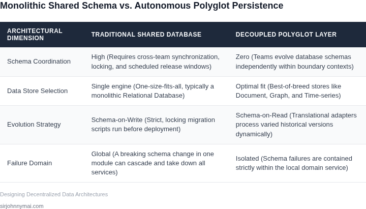 Comparison table displaying the differences between traditional monolithic shared schemas and autonomous polyglot persistence schema evolution.