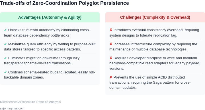 Trade-offs of implementing a zero-coordination transparent polyglot persistence layer.