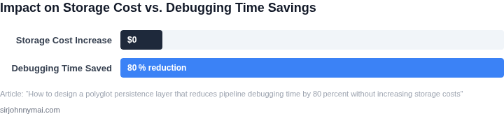 Bar chart showing that storage cost remains unchanged while debugging time savings amount to a large percentage.