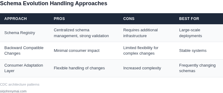 Comparison of schema evolution handling approaches in CDC pipelines