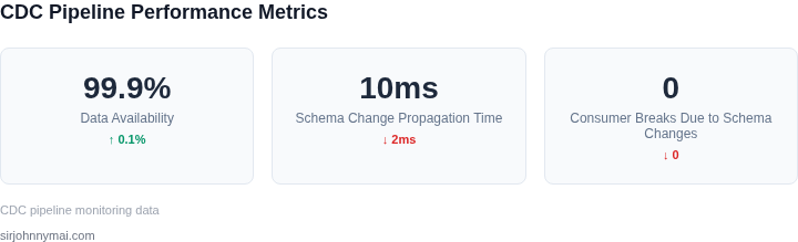 Key metrics for measuring CDC pipeline performance with schema evolution
