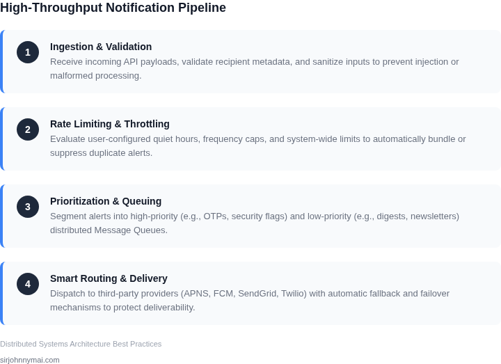 Four-step system pipeline showing how a notification event is safely ingested, filtered, queued, and dispatched to third-party providers without overloading users.