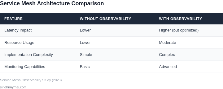 Comparison of service mesh architectures with and without observability features