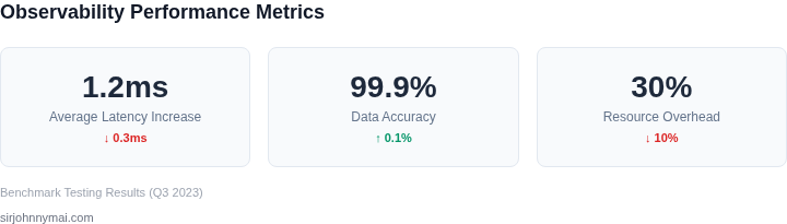 Key performance metrics for service mesh observability implementations