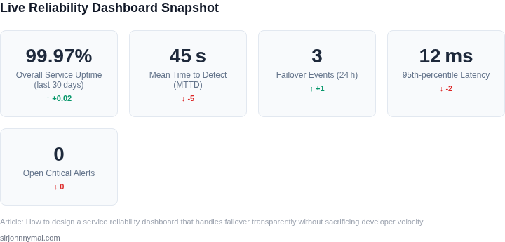 Sample dashboard tiles showing live reliability metrics and failover status for a microservice architecture.