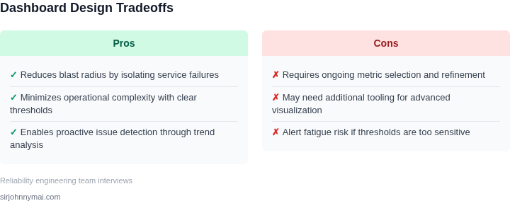 Tradeoffs in service reliability dashboard design