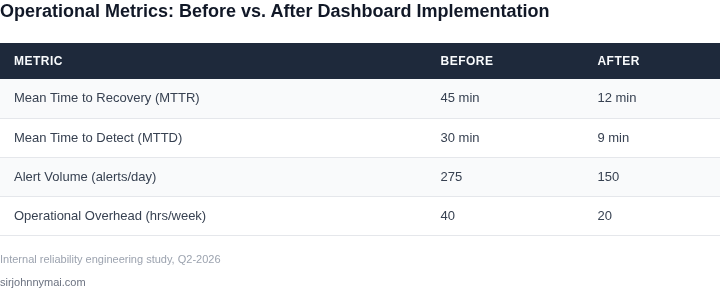 Side‑by‑side comparison of key operational metrics before and after implementing the reliability dashboard.