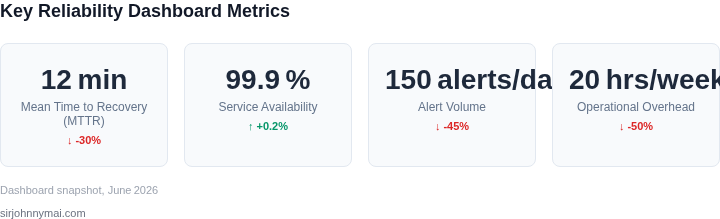 Sample dashboard tiles illustrating core reliability metrics with recent changes.