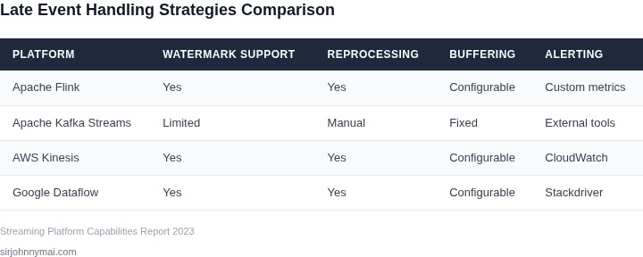Comparison of late event handling strategies across different streaming platforms