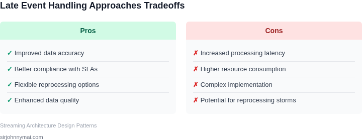 Tradeoffs between different late event handling approaches