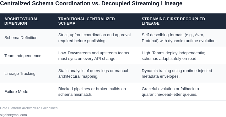 A comparison table outlining the key differences between traditional centralized schema coordination and modern streaming-first decoupled lineage.