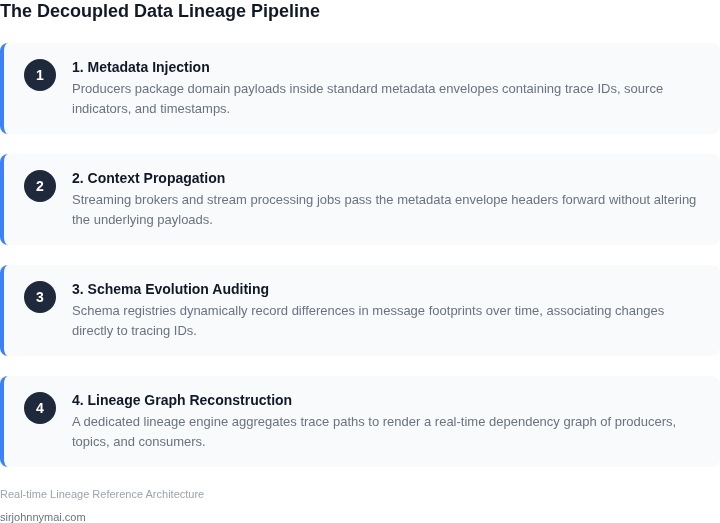 A 4-step framework showing how metadata is dynamically injected, propagated, and visualised to achieve schema-free data lineage.