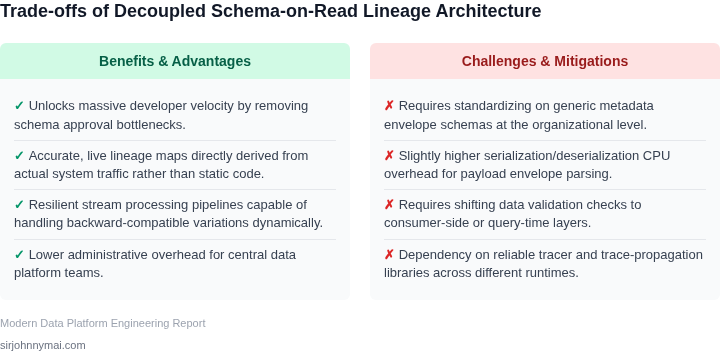 A trade-offs matrix comparing the pros and cons of implementing a dynamic metadata-driven lineage platform over tight schema controls.