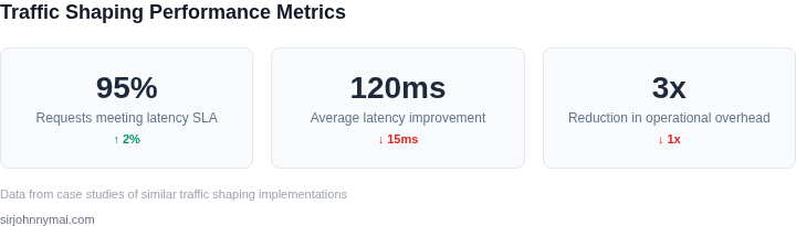 Key metrics for evaluating traffic shaping effectiveness