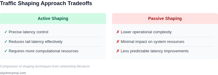 Tradeoffs between different traffic shaping approaches