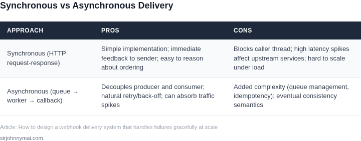 Side‑by‑side comparison of synchronous and asynchronous webhook delivery approaches