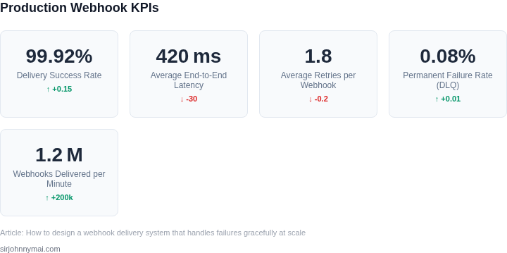 Dashboard‑style key performance metrics for a production‑grade webhook delivery system