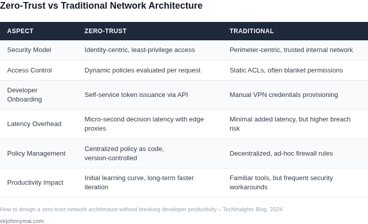 Side‑by‑side table comparing key attributes of Zero‑Trust and Traditional network architectures and their impact on developer productivity.