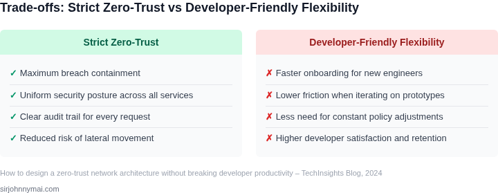 Two‑column table highlighting the trade‑offs between a strict zero‑trust stance and a developer‑friendly flexible approach.