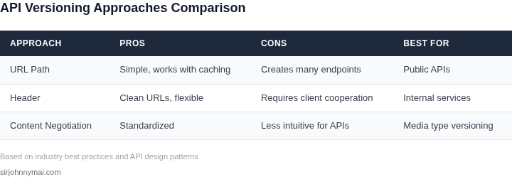 Comparison table showing URL path, header, and content negotiation versioning approaches