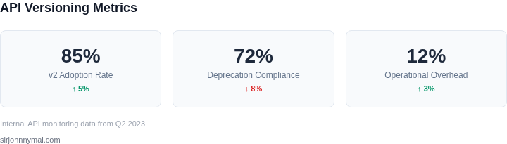 Key metrics dashboard showing version adoption, deprecation compliance, and operational overhead