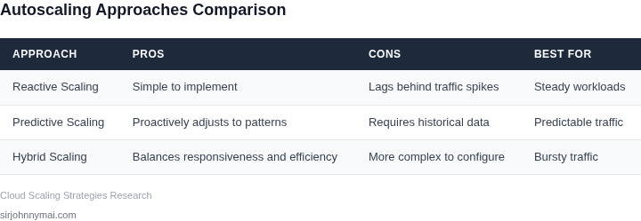 Comparison of autoscaling approaches for bursty traffic