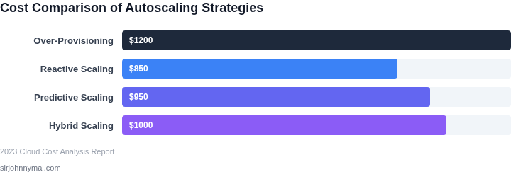 Cost comparison of different autoscaling strategies