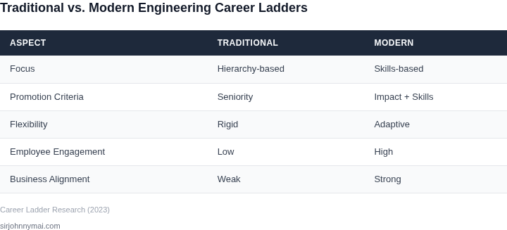 Comparison of traditional vs. modern engineering career ladders