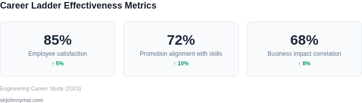 Key metrics for measuring career ladder effectiveness
