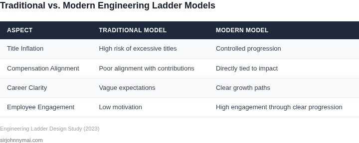 Side-by-side comparison of traditional vs. modern engineering ladder models