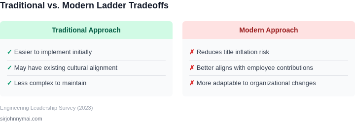 Tradeoffs between traditional and modern engineering ladder approaches