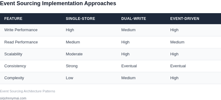 Comparison of event sourcing implementation approaches