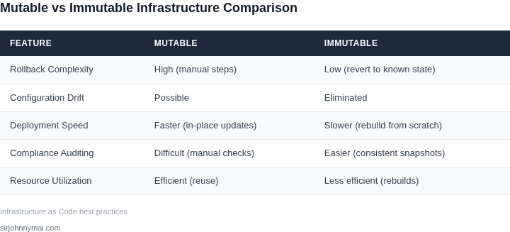 Comparison of mutable vs immutable infrastructure approaches