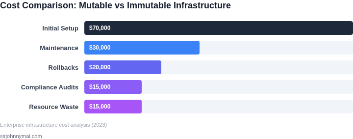 Cost comparison of mutable vs immutable approaches