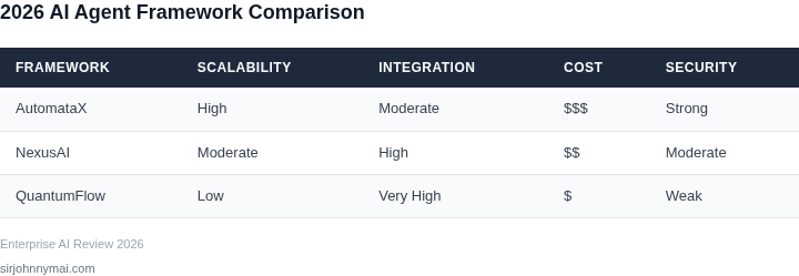 Side-by-side comparison of top AI agent frameworks for enterprise workflows in 2026
