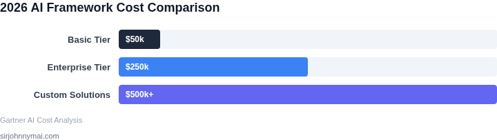 Cost comparison of AI agent frameworks by deployment tier