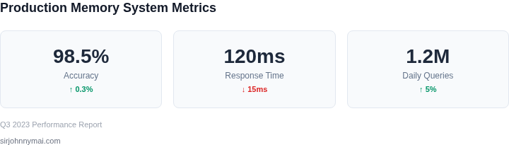 Key performance metrics for AI memory systems