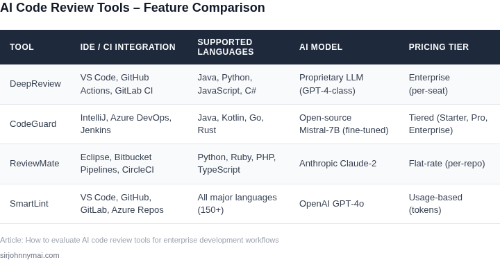 Side‑by‑side comparison of the leading AI code review tools evaluated for enterprise workflows.