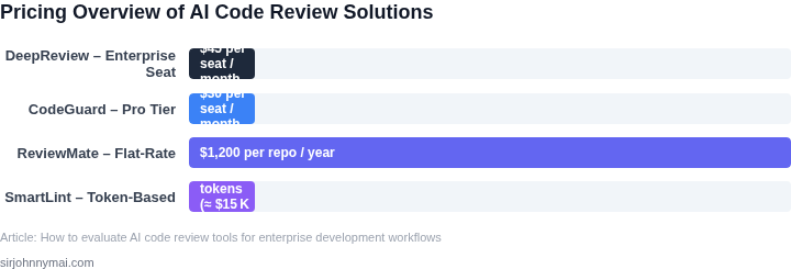 Bar‑chart style cost comparison of pricing models for the evaluated AI code review platforms.