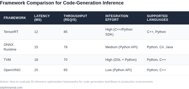 Side‑by‑side comparison of four AI inference optimization frameworks across latency, throughput, integration effort, and language support for code‑generation models.