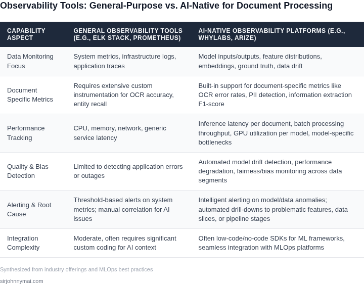 Comparison of key capabilities between general-purpose observability tools and specialized AI-native observability platforms for document processing.