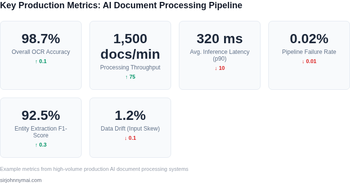 Dashboard showing key performance and quality metrics for an AI document processing pipeline in a production environment.