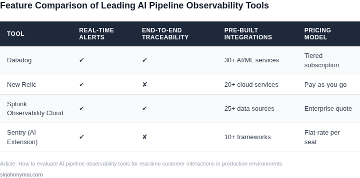 Side‑by‑side table comparing four popular AI pipeline observability platforms across key capabilities such as real‑time alerts, traceability, integration breadth, and pricing tiers.